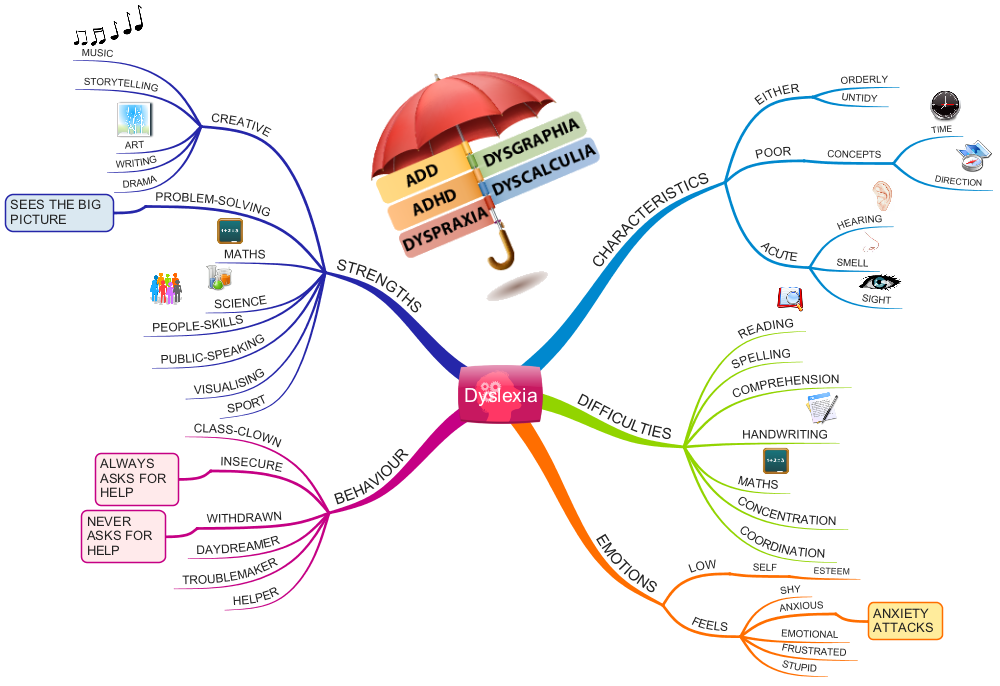 Dyslexia Mindmap